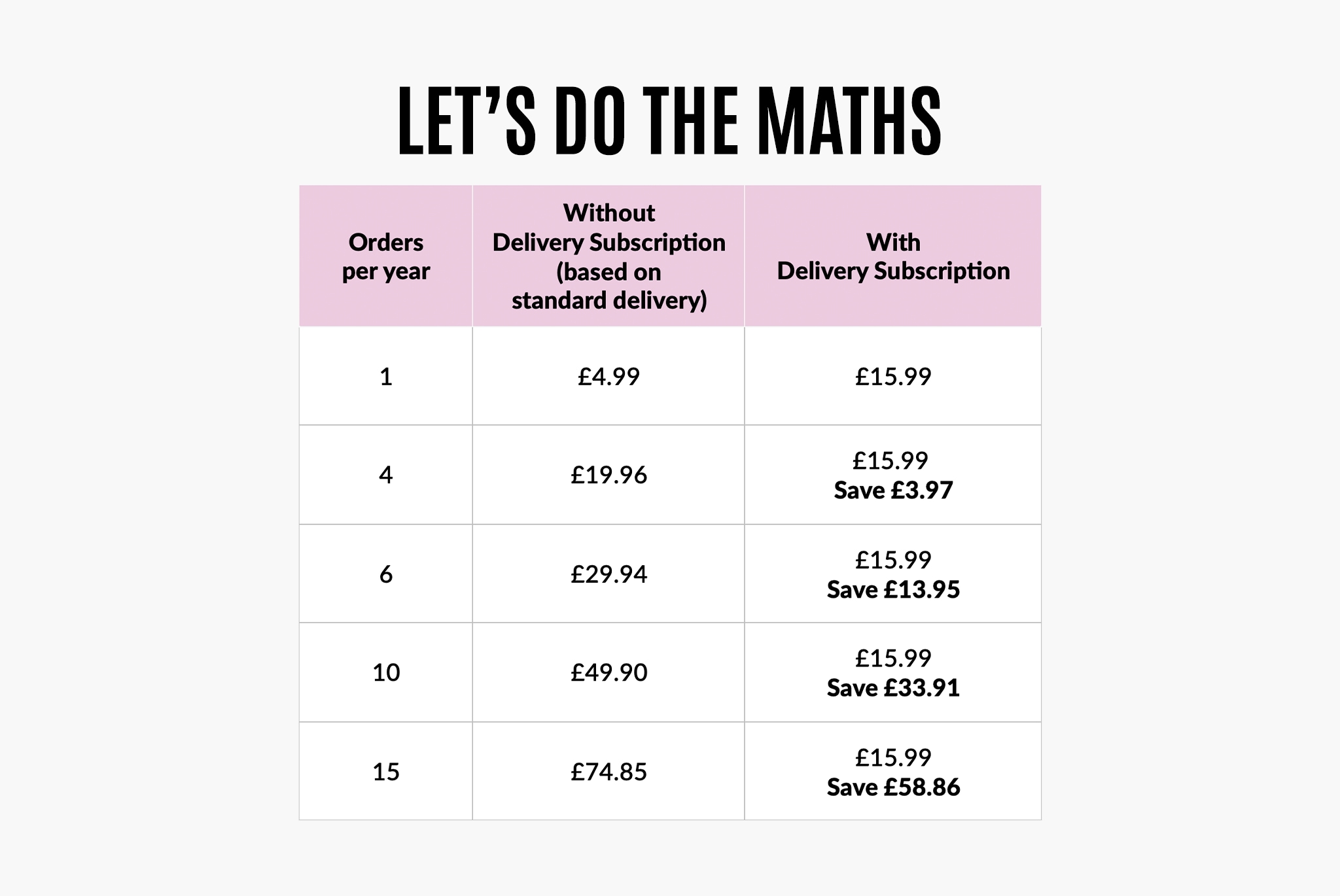 Table comparing standard delivery prices and the unlimited delivery subscription.